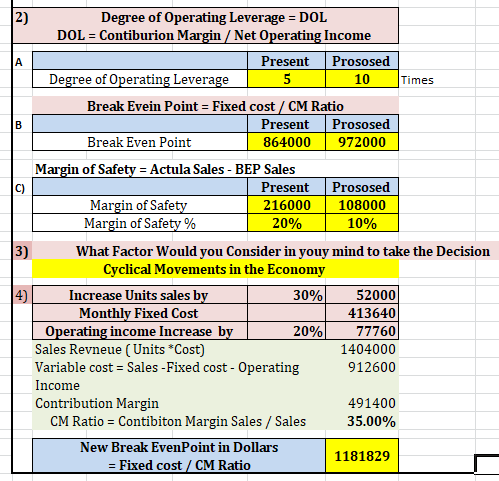 Degree of Operating Leverage = DOL DOL = Contiburion Margin / Net Operating Income Present Prososed Degree of Operating Lever