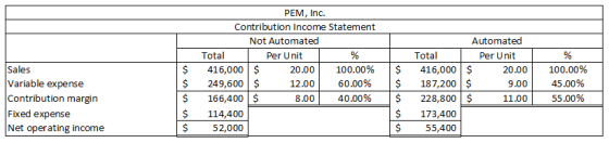 Sales Variable expense Contribution margin Fixed expense Net operating income $ $ $ $ $ PEM, Inc. Contribution Income Stateme
