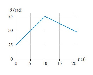 θ (rad) 75- 50 25 - 0 t (s) 0 5 10 15 20