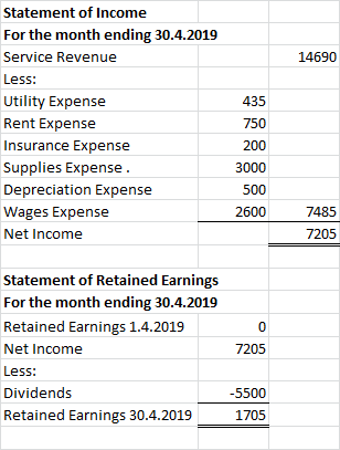 14690 Statement of Income For the month ending 30.4.2019 Service Revenue Less: Utility Expense Rent Expense Insurance Expense