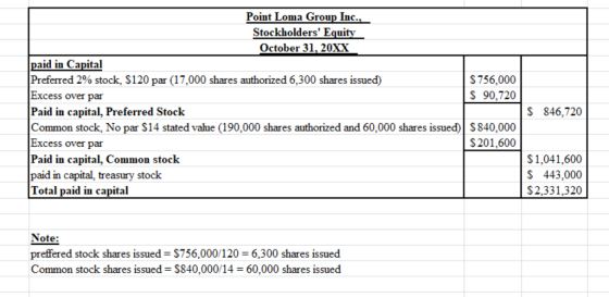 Point Loma Group Inc., Stockholders Equity October 31, 20XX paid in Capital Preferred 2% stock, $120 par (17,000 shares auth