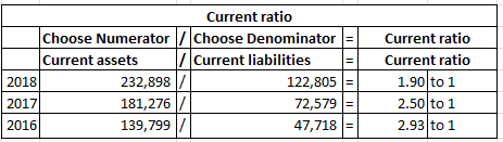 Current ratio Choose Numerator / Choose Denominator = Current assets / Current liabilities 2018 232,898 / 122,805 = 2017 181,