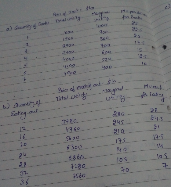 $40 MU per dollar Price of Book Total utility Marginal utility for Books as a) Quantity of Books 99.5 1000 20 1900 1000 900 8
