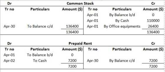 Dr I no Particulars Common Stock Amount ($) Tr no Particulars Apr-01 By Balance b/d Apr-01 By Cash 136400 Apr-01 By Office eq