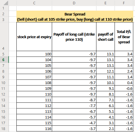 Bear Spread (Sell (short) call at 105 strike price, buy (long) call at 110 strike price) stock price at expiry Payoff of long