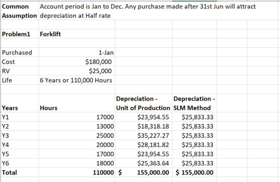 Common Account period is Jan to Dec. Any purchase made after 31st Jun will attract Assumption depreciation at Half rate Probl