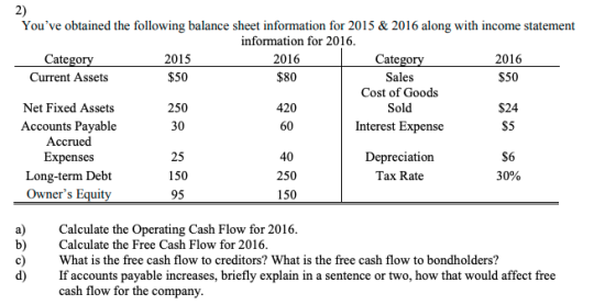 2) Youve obtained the following balance sheet information for 2015 & 2016 along with income statement information for 2016 Catego 2015 $50 2016 Cate 2016 $50 $80 Sales Cost of Goods Sold Interest Expense Current Assets 420 60 $24 $5 Net Fixed Assets Accounts Payable Accrued Expenses 250 30 25 150 95 40 250 150 $6 30% Depreciation Long-term Debt Owners Equity Tax Rate a)Calculate the Operating Cash Flow for 2016 b)Calculate the Free Cash Flow for 2016 c) What is the free cash flow to creditors? What is the free cash flow to bondholders? d)If accounts payable increases, briefly explain in a sentence or two, how that would affect free cash flow for the company