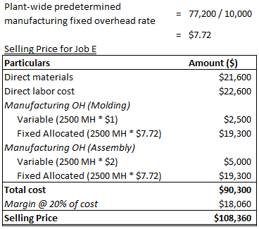 Plant-wide predetermined manufacturing fixed overhead rate -77,200/10,000 - $7.72 Selling Price for Job E Particulars Direct