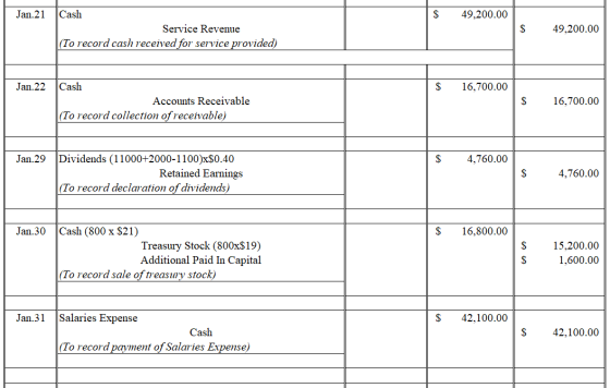 49,200.00 Jan.21 Cash Service Revenue (To record cash received for service provided) $ 49,200.00 Jan.22 $ 16,700.00 Cash Acco