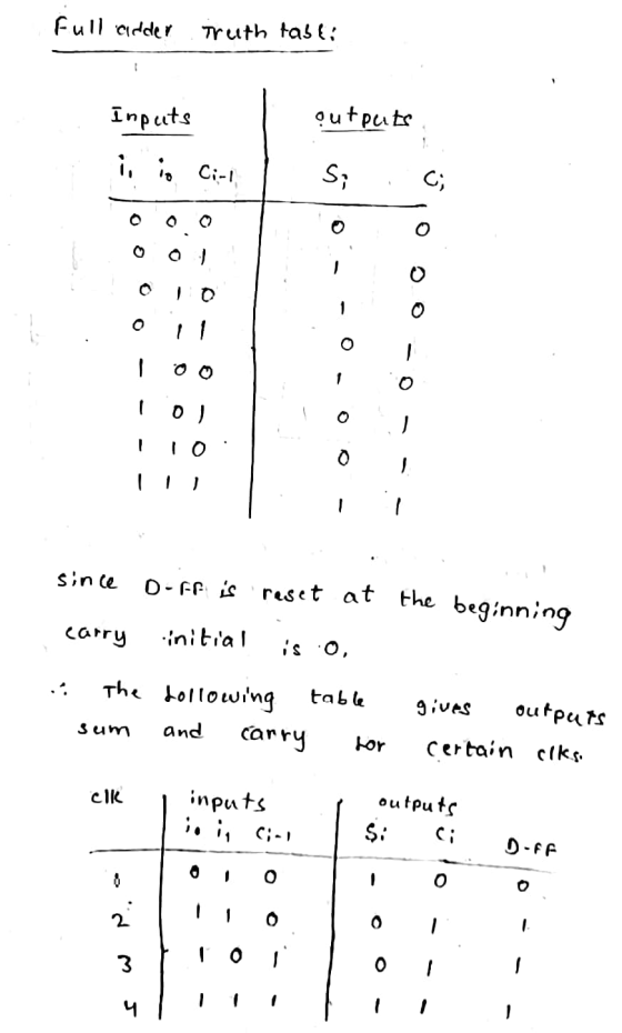 Full adder Truth tabli Inputs outputs i, io Ci-1 S; C; O I O 0 O - O - O since D-R is reset at the beginning carry initial is