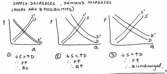 SUPPLY DECREASES DEMAND INCREASES CTHERE ARE 3 POSSIBILITIES) o vs AD ..pa & SCTD .PT :.Q s三个D :.PT ..qunchanged. :.Q