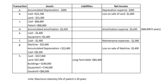 Liabilities Net Income Deprecation expense -$200 Loss on sale of Land -$1,800 Amortisation expense - $3,430 ($68,600/5 years)