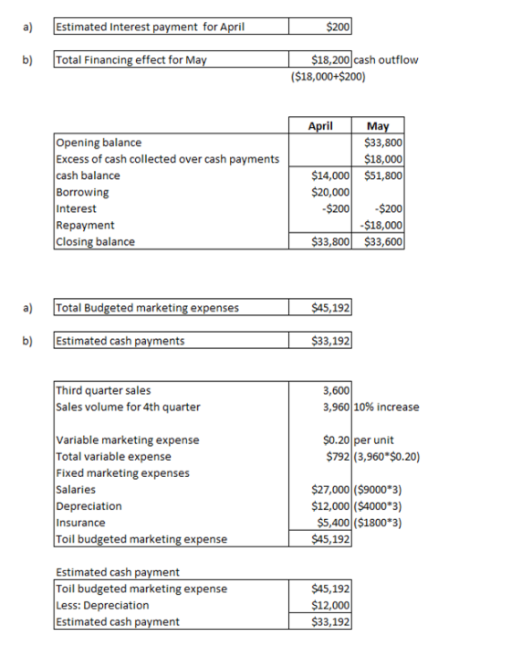 a) Estimated Interest payment for April $200 b) Total Financing effect for May $18,200 cash outflow ($18,000+$200) April May