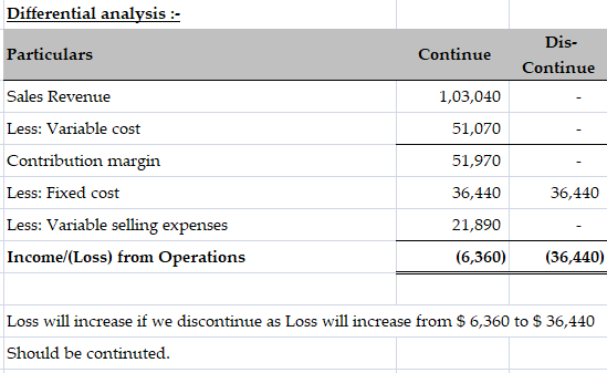 Differential analysis :- Dis- Particulars Continue Continue 1,03,040 51,070 51,970 Sales Revenue Less: Variable cost Contribu