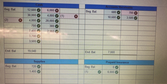 Cash Beg. Bal. 12,600 Beg. Bal. Accounts Receivable 600 700 10,600 3,500 30,000 4,000 6,000 4,800 (1) 28,800 300 >> (2) OOOOO