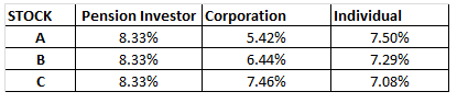 Individual Pension Investor Corporation STOCK 8.33% 5.42% 7.50% 8.33% 6.44% 7.29% 8.33% 7.46% 7.08%