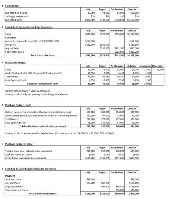 1 Sales Budget July 33,000 Budgeted Unit sales Selling price per unit Budgeted Sales August September 73,000 53,000 $100 $10