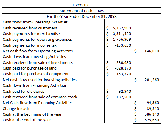 $ 146,010 Livers Inc. Statement of Cash Flows For the Year Ended December 31, 20Y3 Cash flows from Operating Activities Cash
