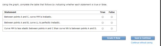 Using the graph, complete the table that follows by indicating whether each statement is true or false. True False Statement Between points A and C, curve MM is inelastid Between points A and B, curve LL is perfectly inelastic Curve MM is less elastic between points A and C than curve NN is between points A and D.。。 Grade It Now Save & Continue Continue without saving