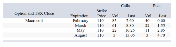 Calls Puts Option and TSX Close Macrosoft Expiration February March May August Strike Price 110 110 110 110 Vol. Last Vol. 85