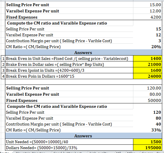 15.00 12.00 4200 15 12 Selling Price Per unit Varaibel Expense Per unit Fixed Expenses Compute the CM ratio and Varaible Expe