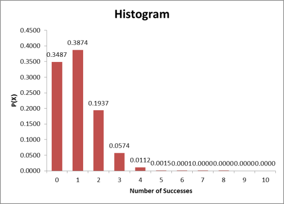Histogram 0.4500 0.3874 0.4000 0.3487 0.3500 0.3000 0.2500 P(X) 0.1937 0.2000 0.1500 0.1000 0.0574 0.0500 0.0112 -0.00150.000