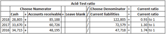 Acid-Test ratio Choose Numerator / Choose Denominator = Cash + Accounts receivable + Leave blank / Current liabilities 2018 2