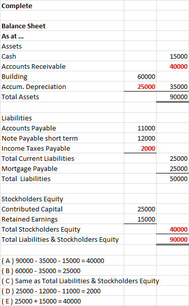 Complete Balance Sheet As at... Assets Cash Accounts Receivable Building Accum. Depreciation Total Assets 15000 40000 60000 2