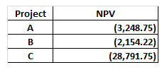 Project NPV (3,248.75) (2,154.22) (28,791.75)