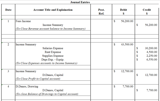 Journal Entries Date Account Title and Explaination Debit Credit Post. Ref. $ 56,200.00 Fees Income Income Summary (To Close