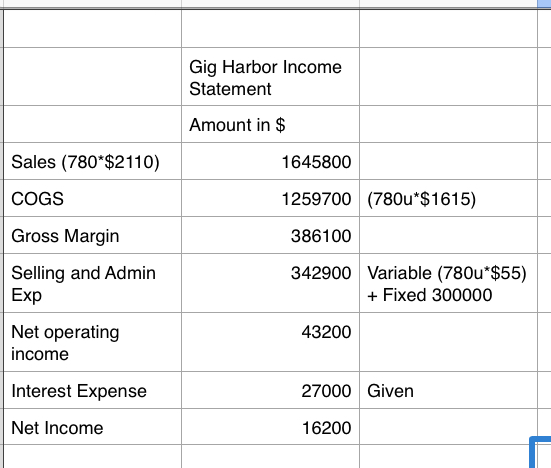 Gig Harbor Income Statement Amount in $ Sales (780*$2110) 1645800 COGS 1259700 (780u*$1615) 386100 Gross Margin Selling and A