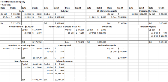Foley Mountain Company T Accounts Date Date Date Date Building $ Debit Credit Debit Credit Debit Credit Debit Credit Date Dat