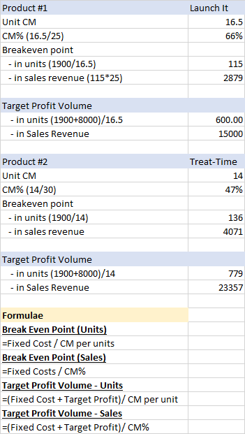 Launch It 16.5 66% Product #1 Unit CM CM% (16.5/25) Breakeven point - in units (1900/16.5) - in sales revenue (115*25) 115 28