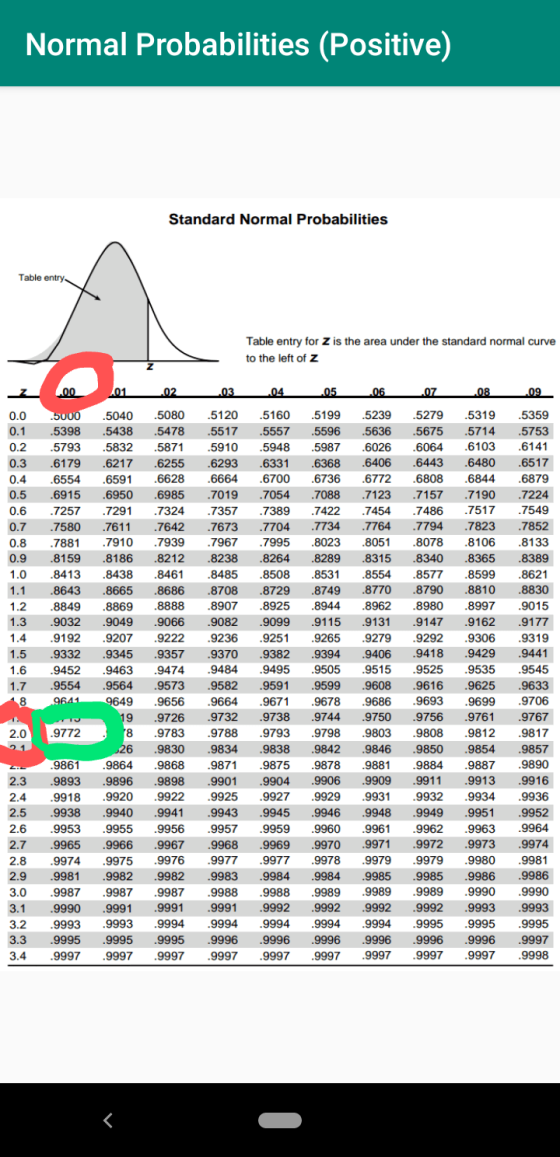 Normal Probabilities (Positive) Standard Normal Probabilities Table entry Table entry for Z is the area under the standard no