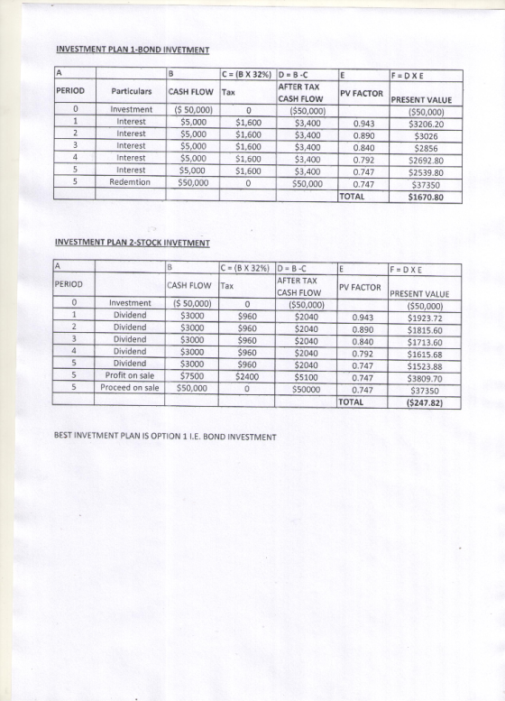 INVESTMENT PLAN 1-BOND INVETMENT FEDXE PERIOD Particulars PV FACTOR UNPO Investment Interest Interest Interest Interest C = (