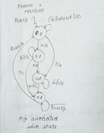 Moote Machine Reset Dlo Dii IDd NP/o is d I5 Reset or axeciated wiuh state ass