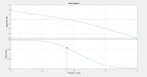 Bode Diagram Magnitude (dB) Phase (deg) - 180 102 101 100 10 102 Frequency (rad/s)