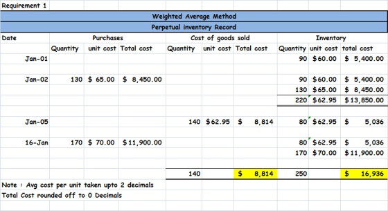 Requirement 1 Weighted Average Method Perpetual inventory Record Purchases Cost of goods sold unit cost Total cost Quantity u