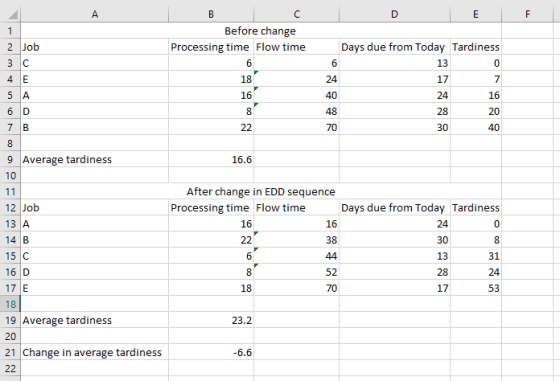 Ε Before change Processing time Flow time Days due from Today Tardiness 6 1 2 Job 3c 4E 5 A 6 D 7 B sco 24 28 30 16 20 40 16.