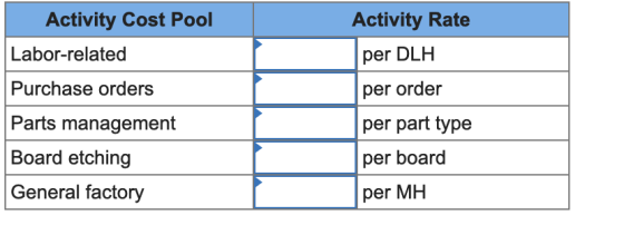 Activity Cost Pool Activity Rate Labor-related per DLH Purchase orders per order per part type Parts management Board etching
