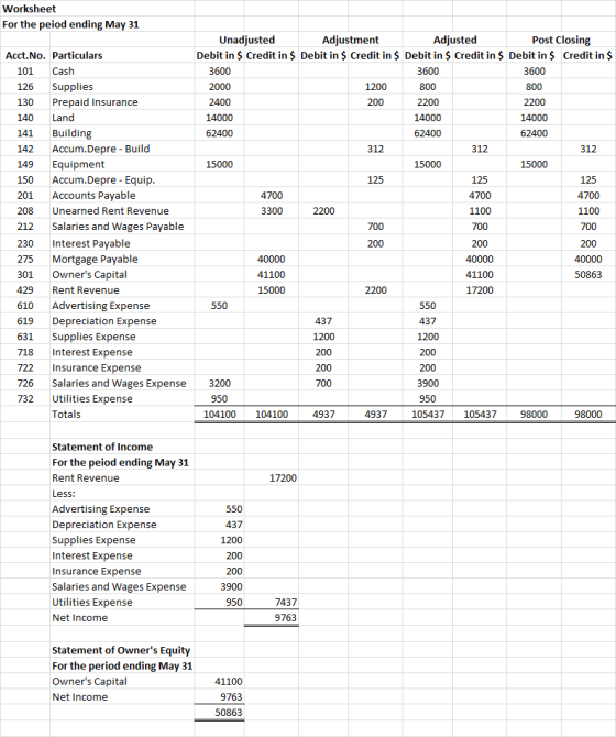 Worksheet For the peiod ending May 31 Unadjusted Adjustment Adjusted Post Closing Debit in $ Credit in $ Debit in $ Credit in
