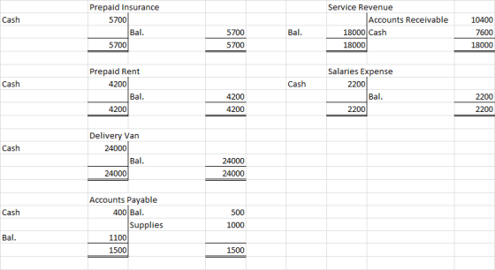 Cash Prepaid Insurance 5700 Bal. 5700 Service Revenue Accounts Receivable 18000 Cash 18000 Bal. 5700 5700 10400 7600 18000 Ca