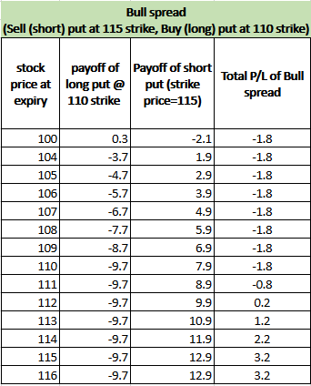 Bull spread (Sell (short) put at 115 strike, Buy (long) put at 110 strike) stock payoff of Payoff of short price at long put