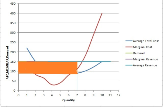 450 350 300 250 -Average Total Cost Marg inal Cost E 200 Demand 150 -Marginal Reve nue ーAverage Revenue Σ 100 50 0 1 2 3 4 5