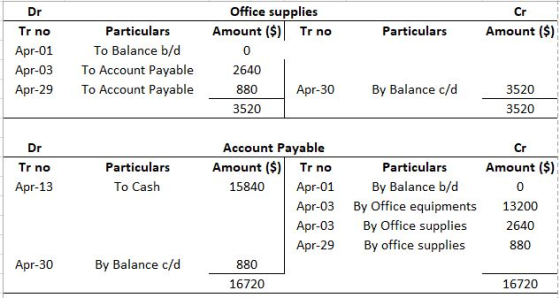 Dr Cr Ino Particulars Amount ($) Apr-01 Apr-03 Apr-29 Particulars To Balance b/d To Account Payable To Account Payable Office