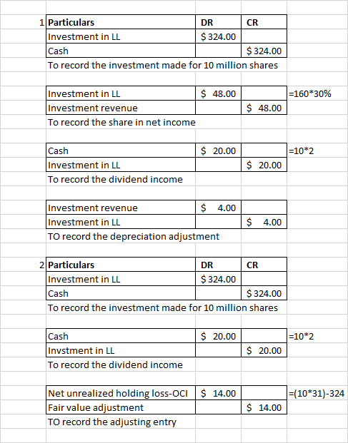 1 Particulars DR $ 324.00 CR Investment in LL Cash To record the investment made for 10 million shares $ 324.00 $48.00 160*30