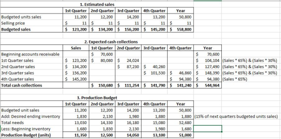 1. Estimated sales 1st Quarter 2nd Quarter 3rd Quarter 4th Quarter 11,200 12,200 14,200 13,200 $ 11 $ 11$ 11 $ 11 $ 123,200 $