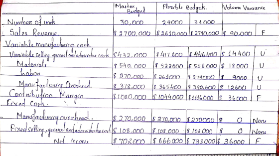 Materials Master and I Flexible Budgets. Volume Variance Number of units | 30,000 29000 | 31000 Sales Revenue $ 2700,000 $261