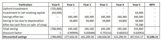 Year 1 Year 2 Year 3 Year 4 Year 5 NPV Year 0 (725,000) (63,000) Particulars Upfront Investment Investment in net working cap