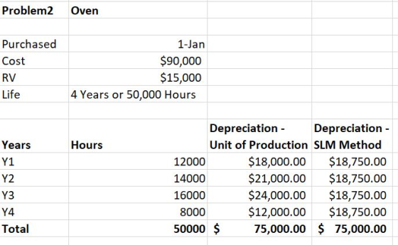 Problem2 Oven Purchased Cost 1-Jan $90,000 $15,000 4 Years or 50,000 Hours RV Life Years Hours Y1 Y2 Depreciation - Depreciat